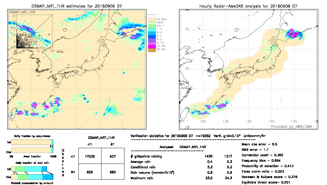 GSMaP NRT validation image.  2016/09/09 07 