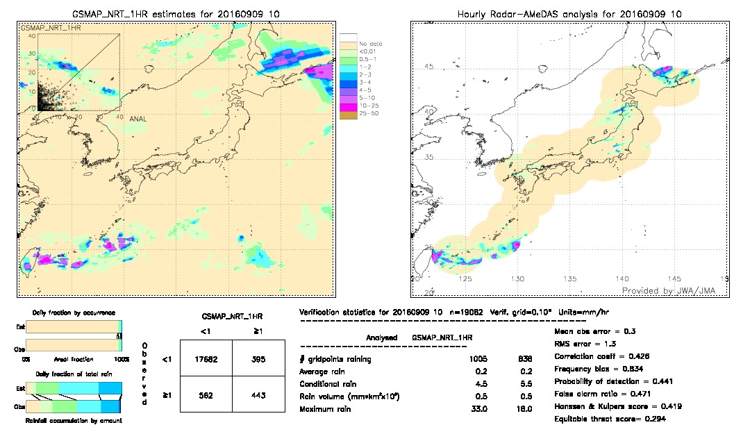 GSMaP NRT validation image.  2016/09/09 10 