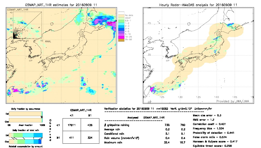 GSMaP NRT validation image.  2016/09/09 11 