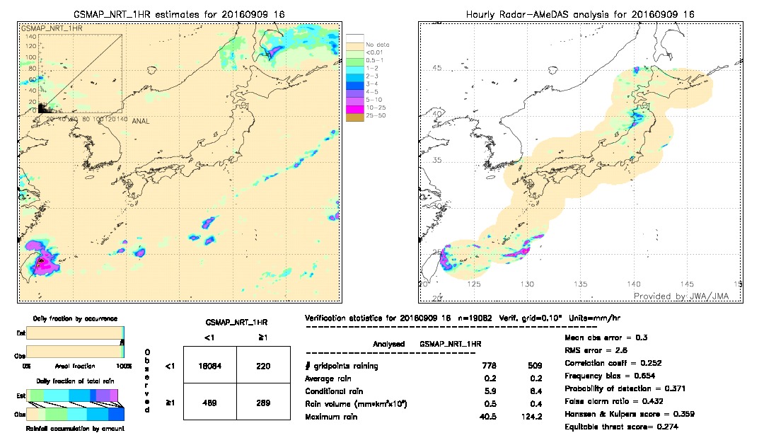 GSMaP NRT validation image.  2016/09/09 16 