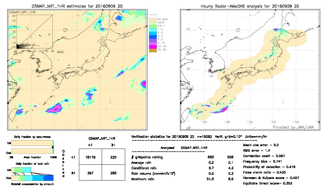 GSMaP NRT validation image.  2016/09/09 20 