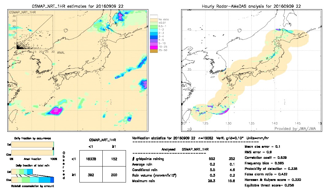 GSMaP NRT validation image.  2016/09/09 22 