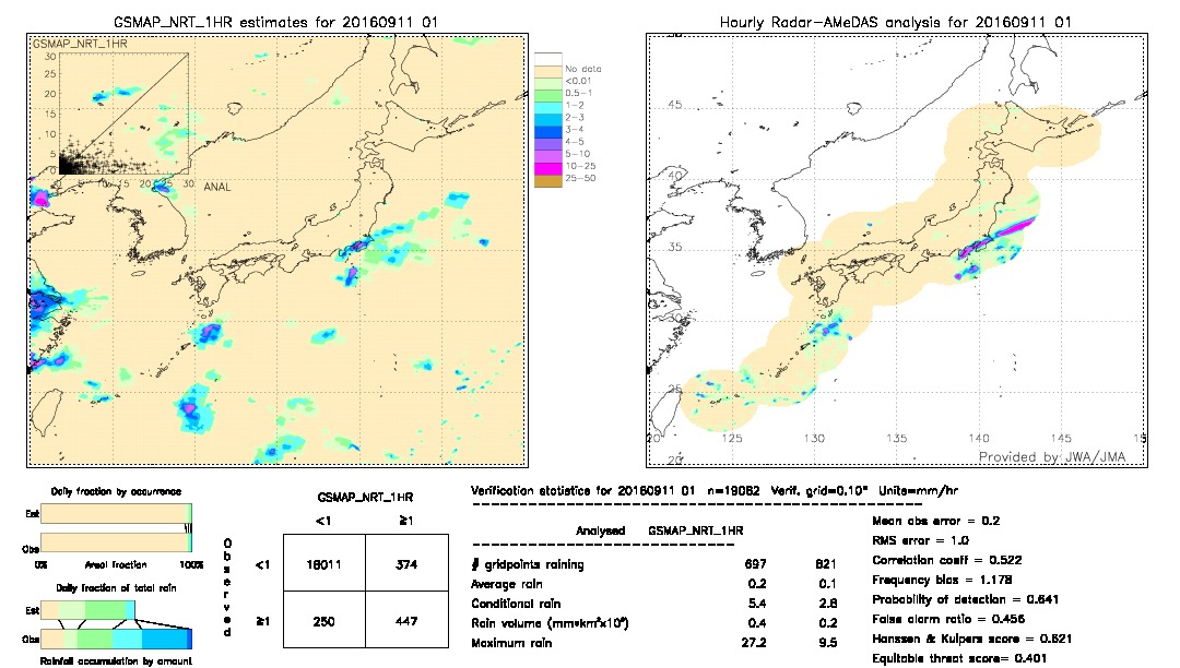 GSMaP NRT validation image.  2016/09/11 01 