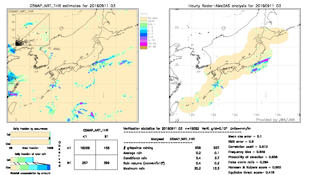 GSMaP NRT validation image.  2016/09/11 03 