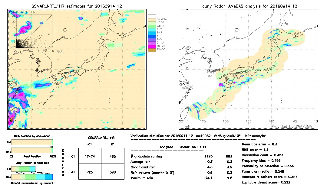 GSMaP NRT validation image.  2016/09/14 12 