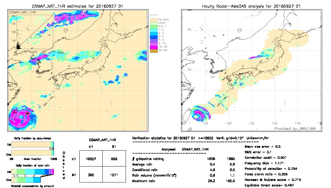 GSMaP NRT validation image.  2016/09/27 01 