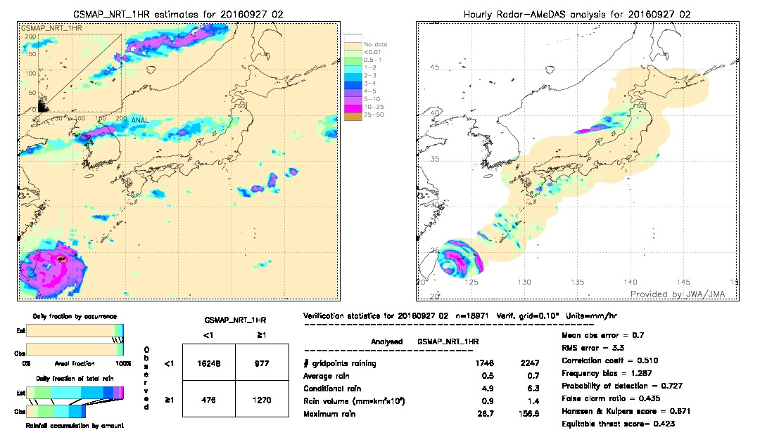 GSMaP NRT validation image.  2016/09/27 02 