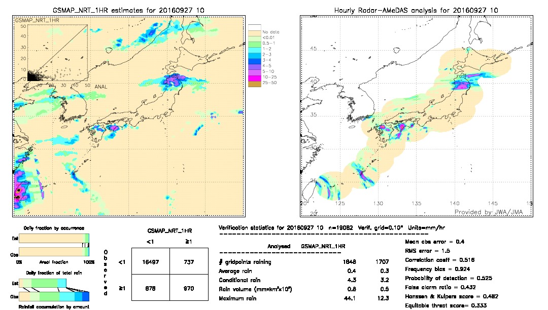 GSMaP NRT validation image.  2016/09/27 10 