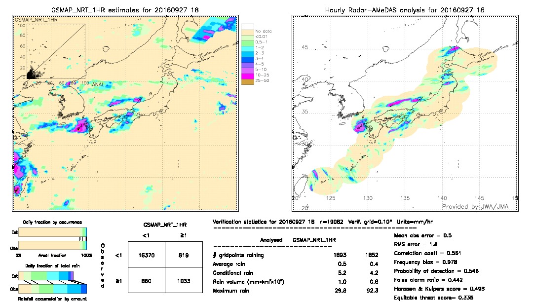 GSMaP NRT validation image.  2016/09/27 18 