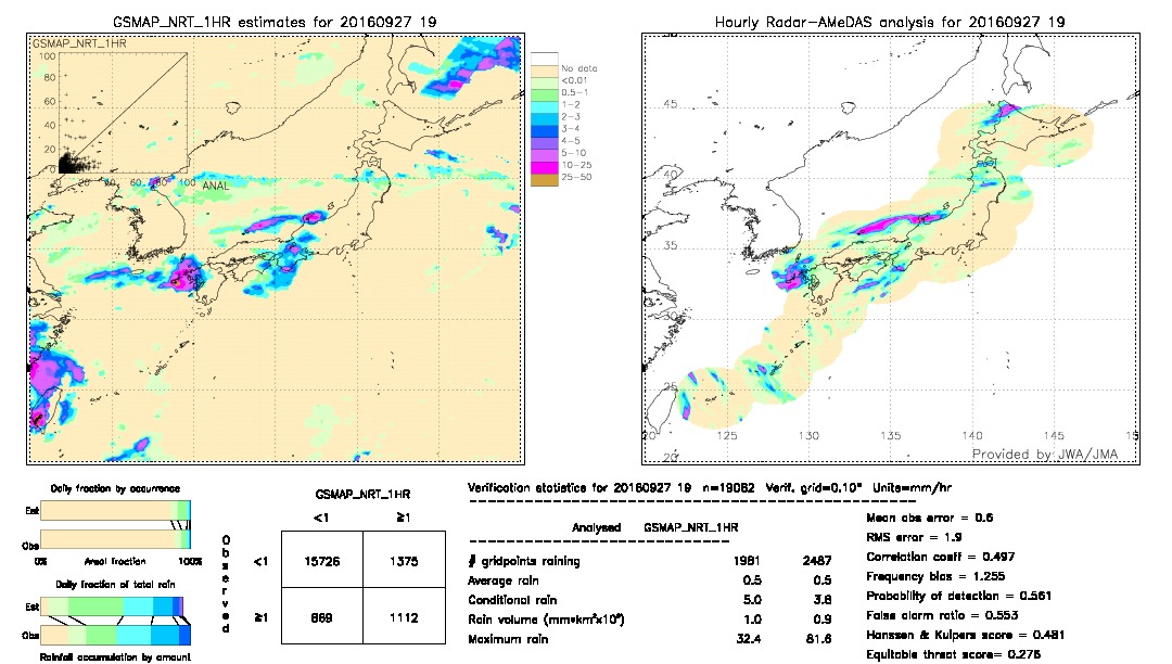 GSMaP NRT validation image.  2016/09/27 19 