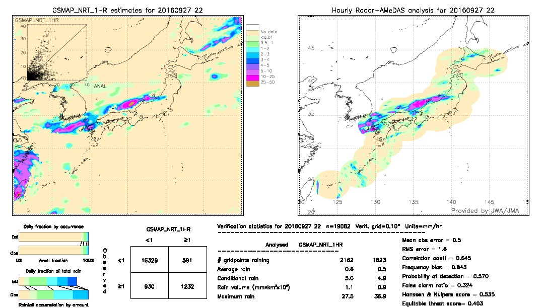 GSMaP NRT validation image.  2016/09/27 22 