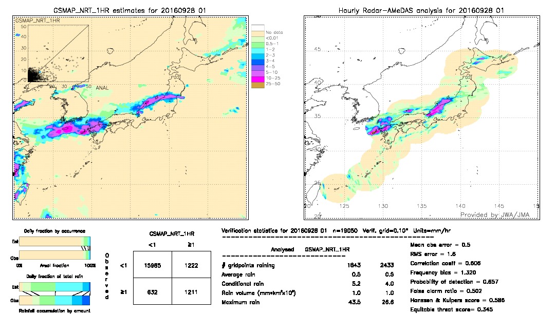 GSMaP NRT validation image.  2016/09/28 01 