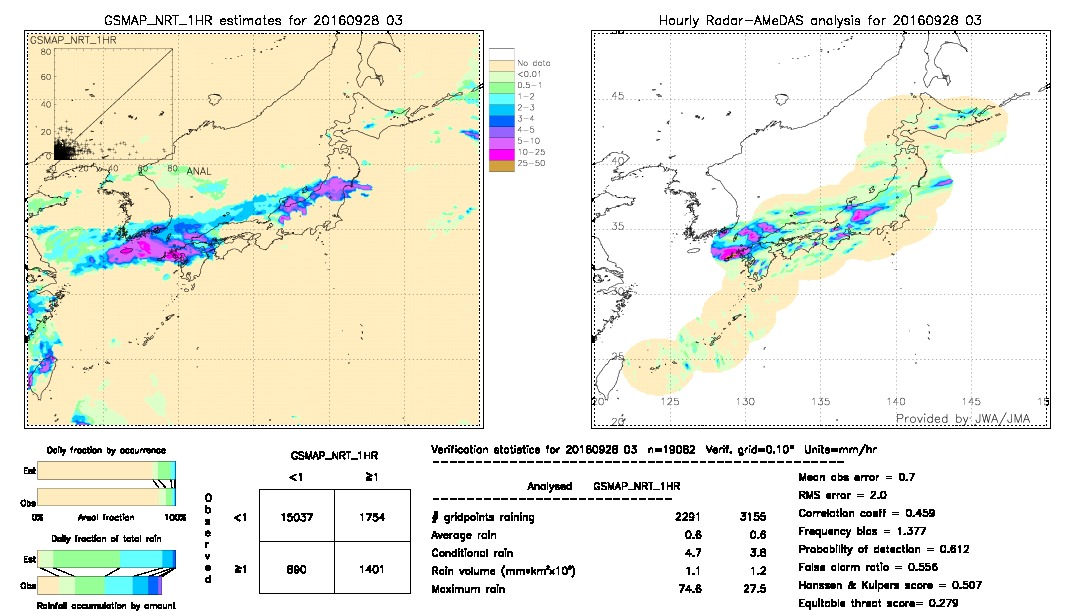 GSMaP NRT validation image.  2016/09/28 03 