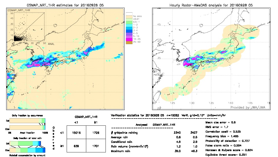 GSMaP NRT validation image.  2016/09/28 05 