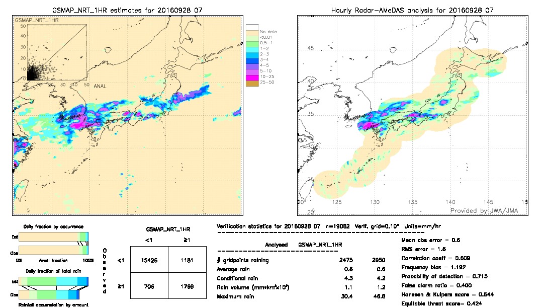 GSMaP NRT validation image.  2016/09/28 07 