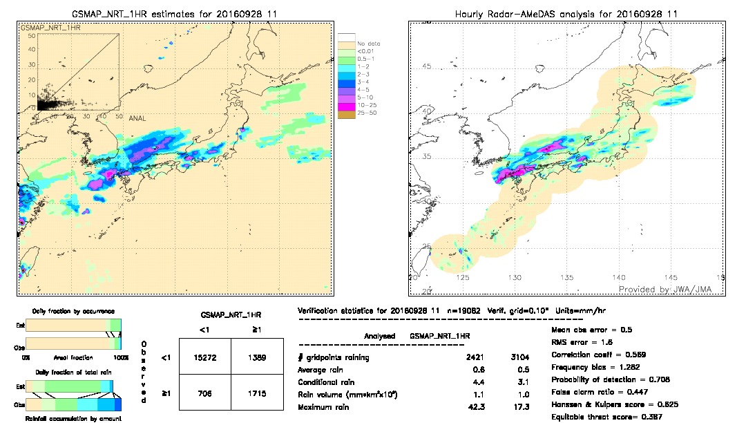 GSMaP NRT validation image.  2016/09/28 11 