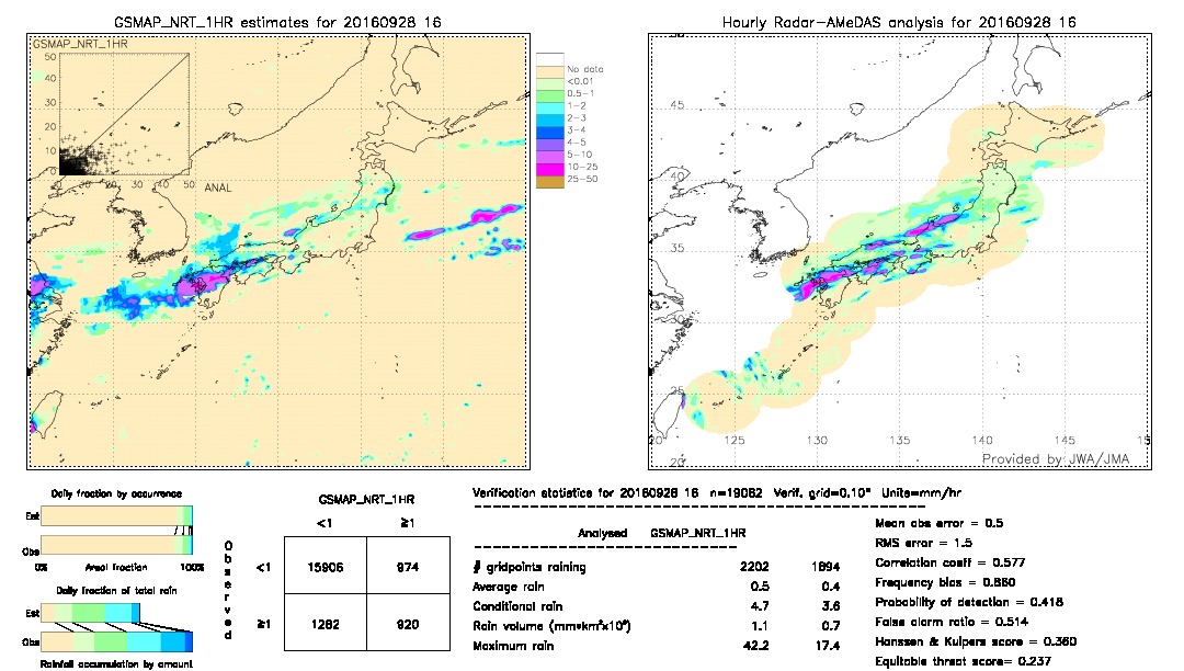 GSMaP NRT validation image.  2016/09/28 16 