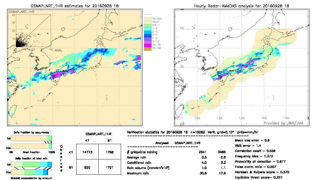 GSMaP NRT validation image.  2016/09/28 18 