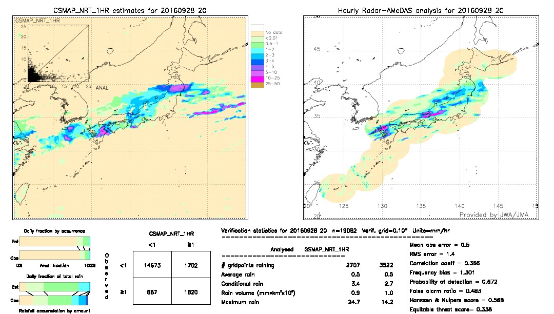 GSMaP NRT validation image.  2016/09/28 20 