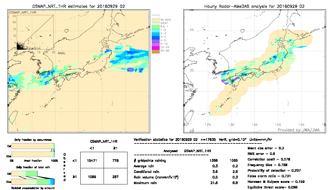 GSMaP NRT validation image.  2016/09/29 02 