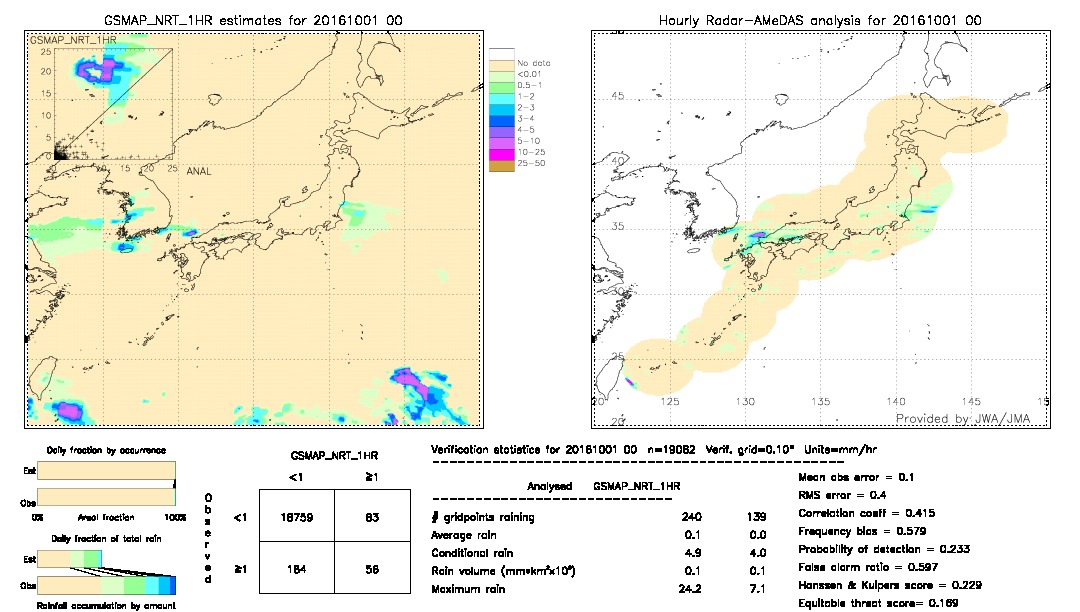 GSMaP NRT validation image.  2016/10/01 00 