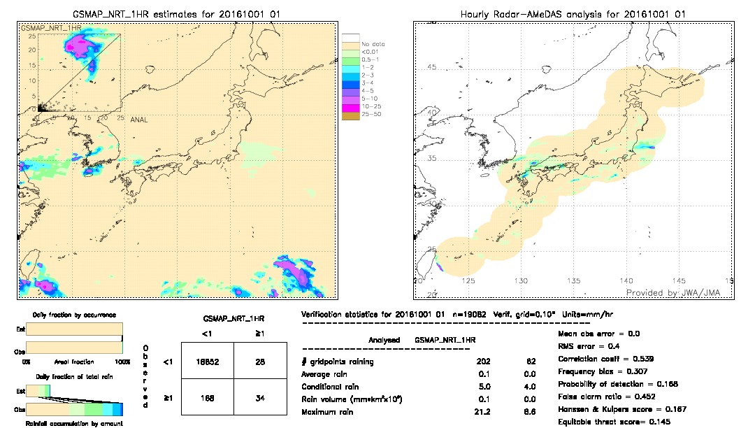 GSMaP NRT validation image.  2016/10/01 01 