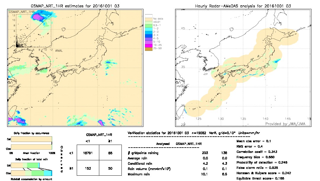 GSMaP NRT validation image.  2016/10/01 03 