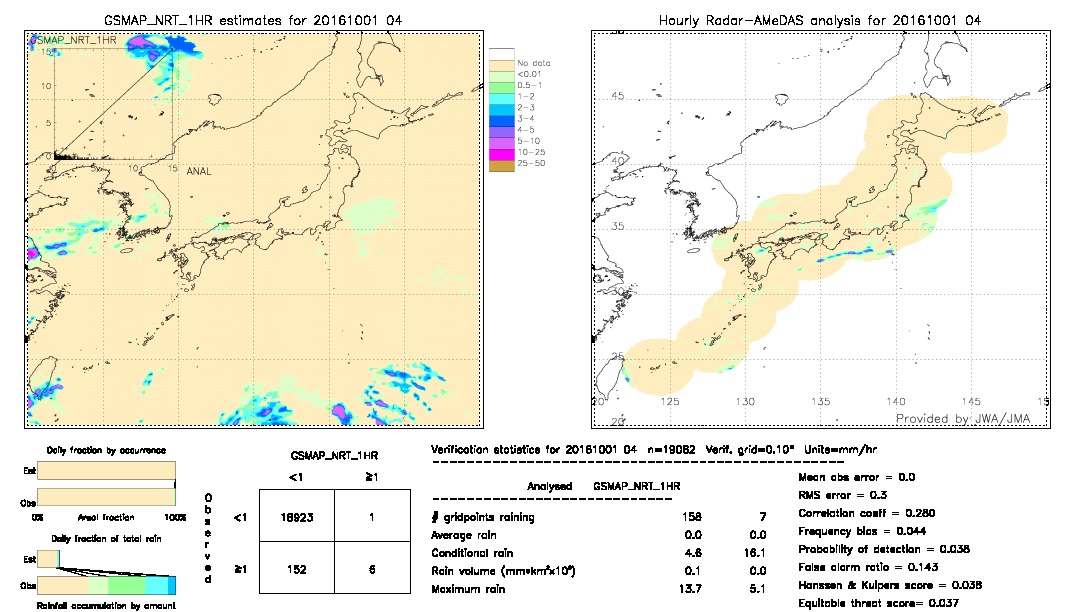 GSMaP NRT validation image.  2016/10/01 04 