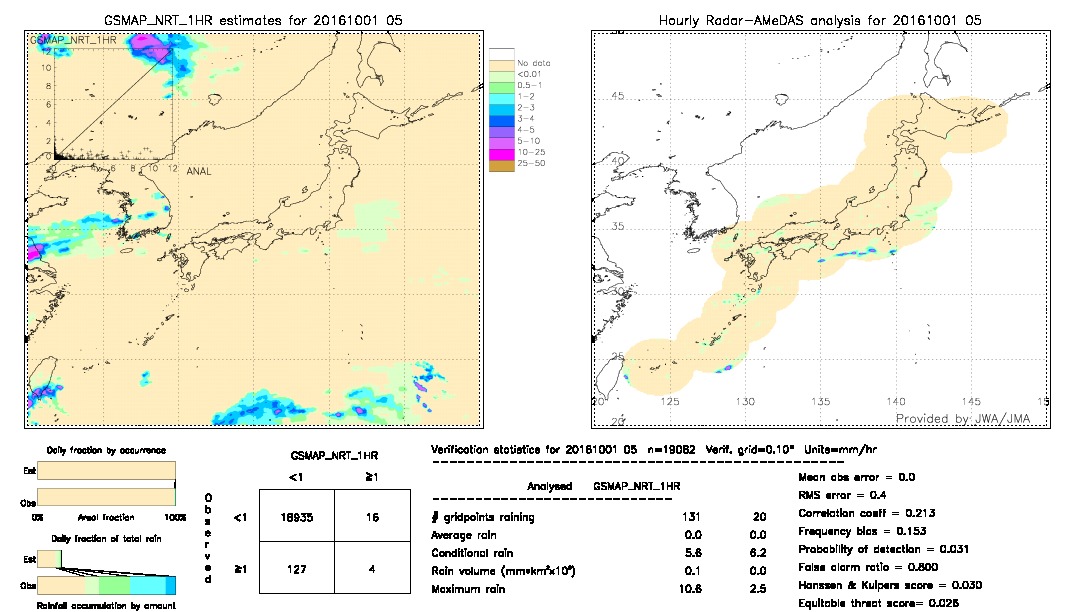 GSMaP NRT validation image.  2016/10/01 05 