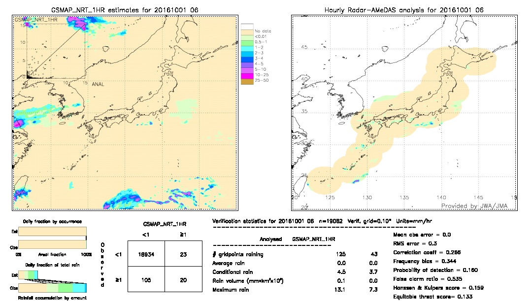 GSMaP NRT validation image.  2016/10/01 06 