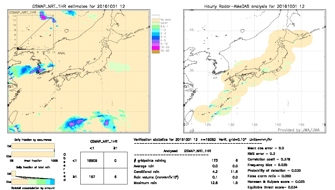 GSMaP NRT validation image.  2016/10/01 12 