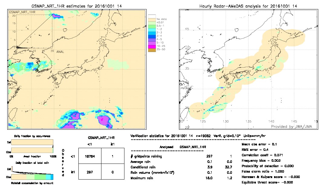 GSMaP NRT validation image.  2016/10/01 14 