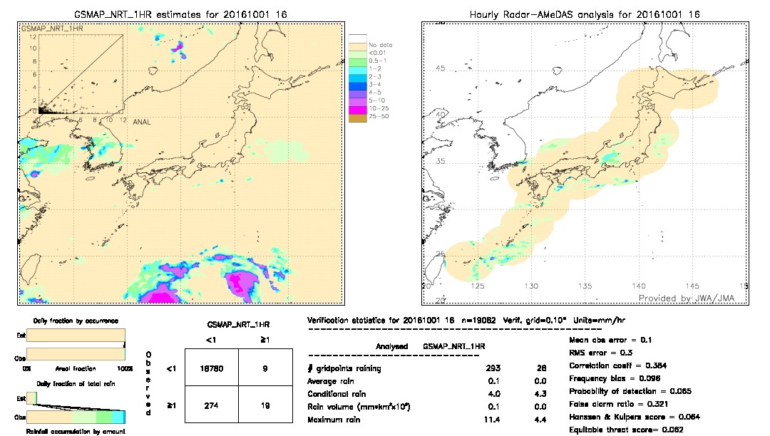 GSMaP NRT validation image.  2016/10/01 16 