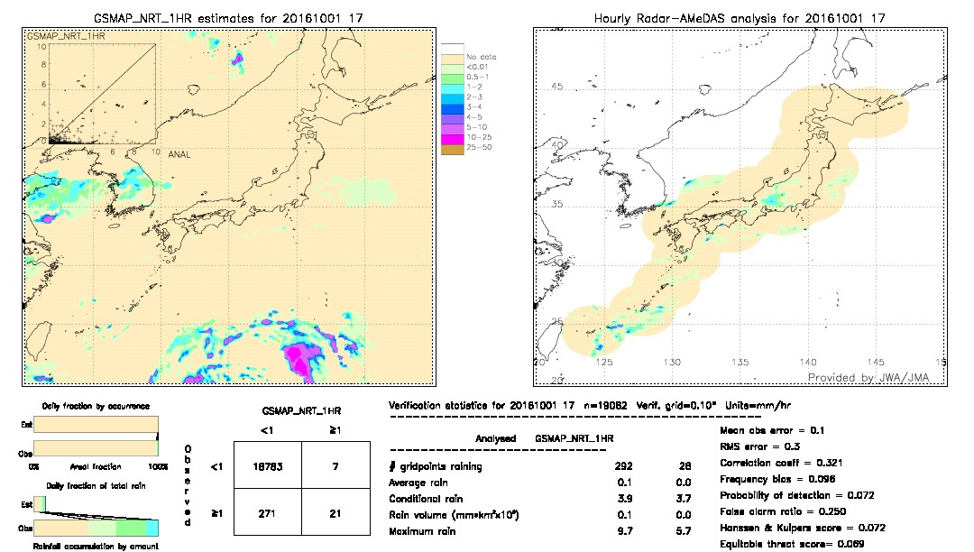 GSMaP NRT validation image.  2016/10/01 17 