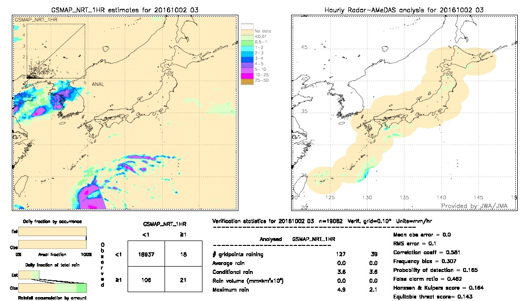 GSMaP NRT validation image.  2016/10/02 03 