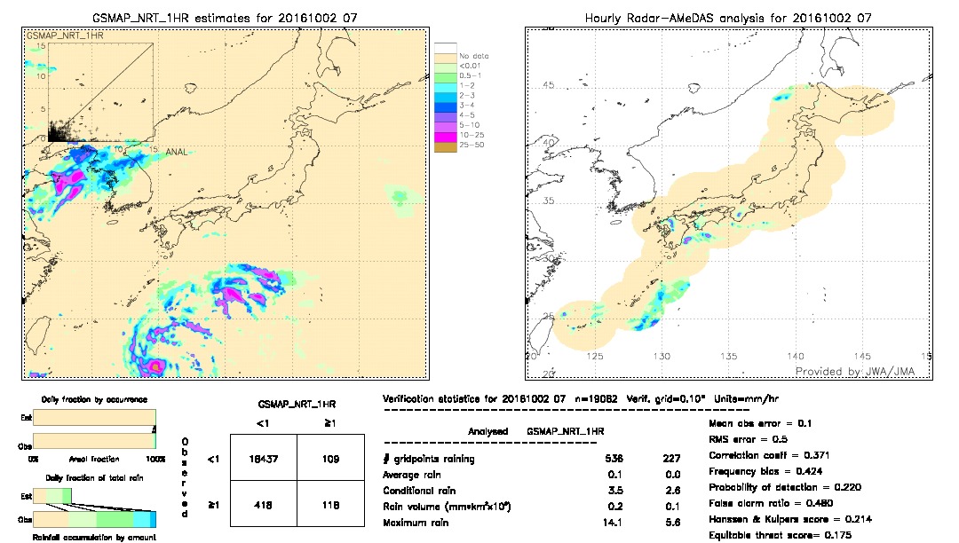 GSMaP NRT validation image.  2016/10/02 07 