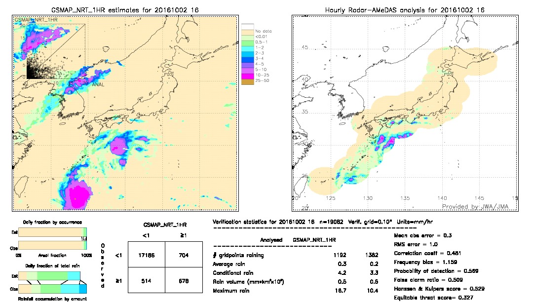 GSMaP NRT validation image.  2016/10/02 16 