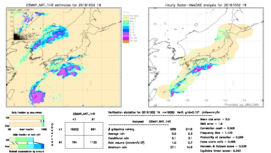 GSMaP NRT validation image.  2016/10/02 19 