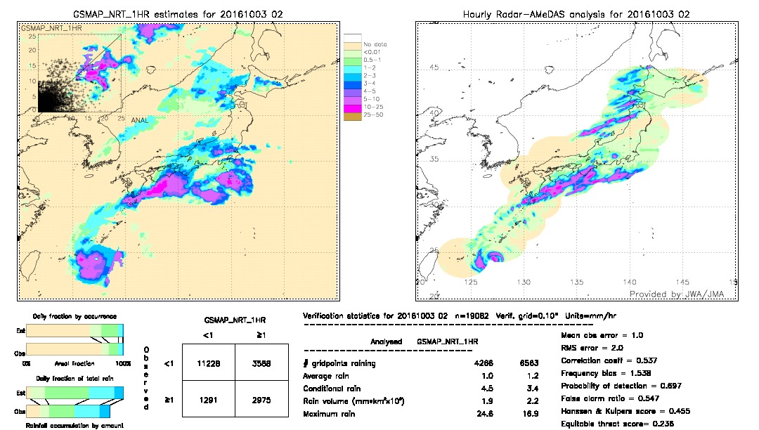 GSMaP NRT validation image.  2016/10/03 02 