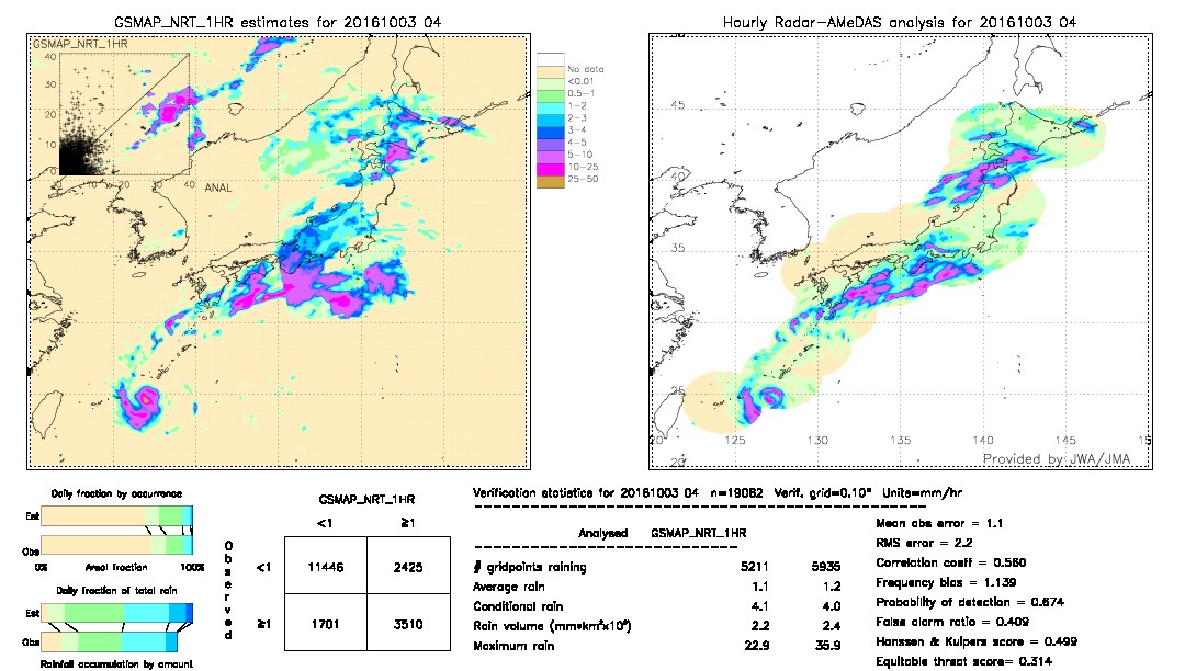 GSMaP NRT validation image.  2016/10/03 04 