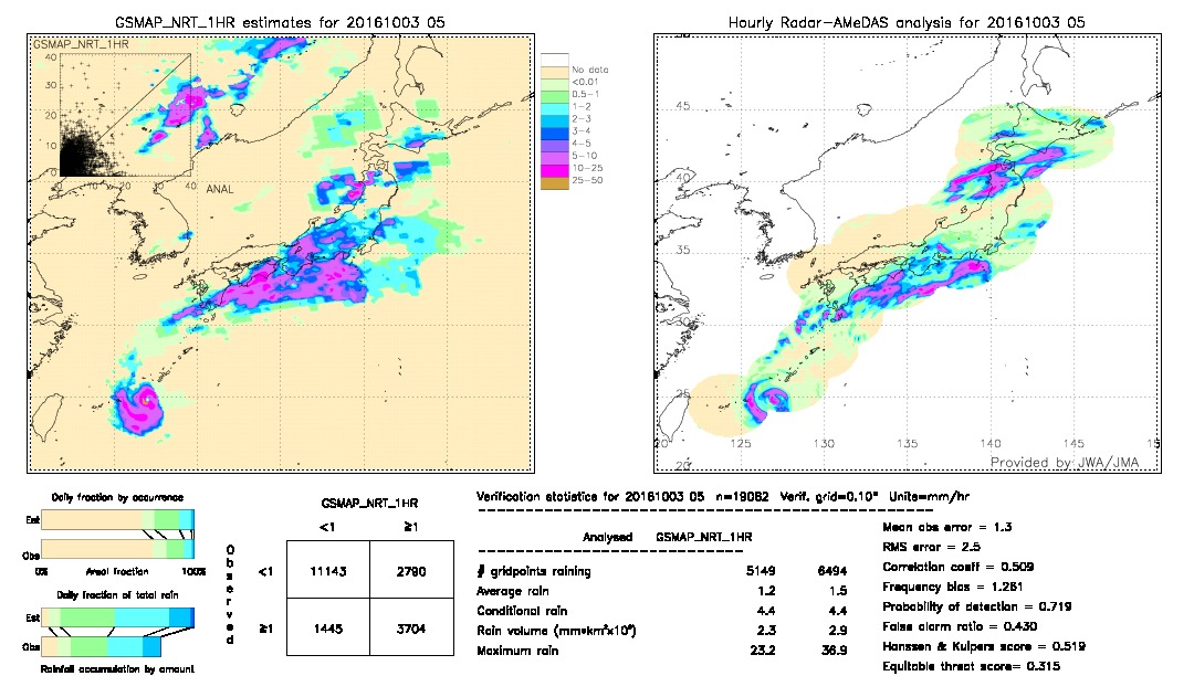 GSMaP NRT validation image.  2016/10/03 05 