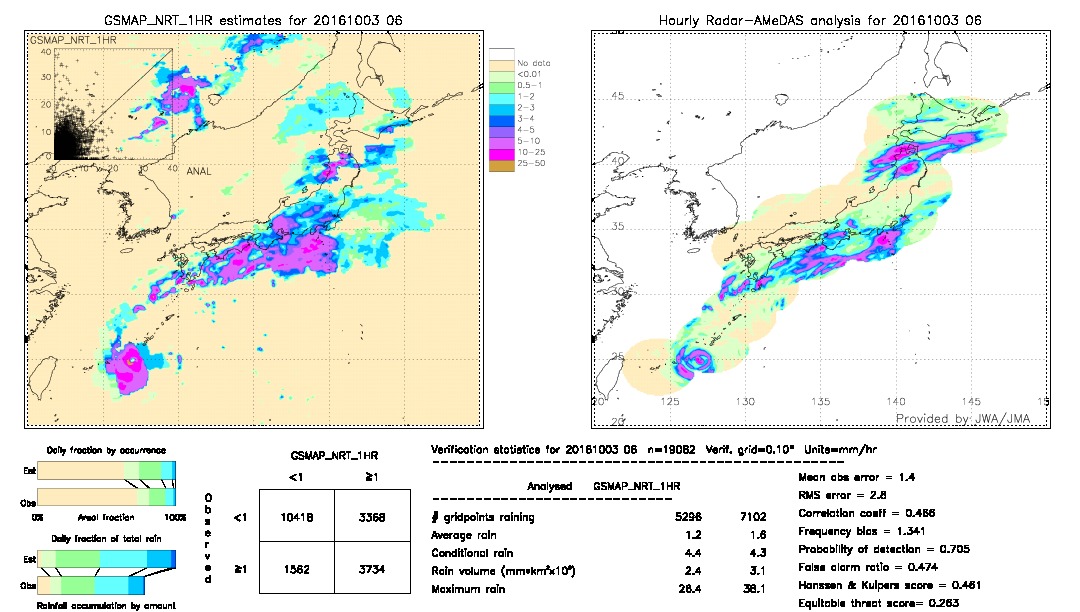 GSMaP NRT validation image.  2016/10/03 06 