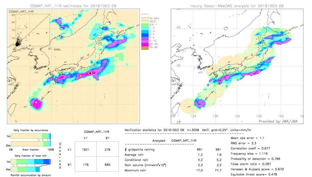 GSMaP NRT validation image.  2016/10/03 09 