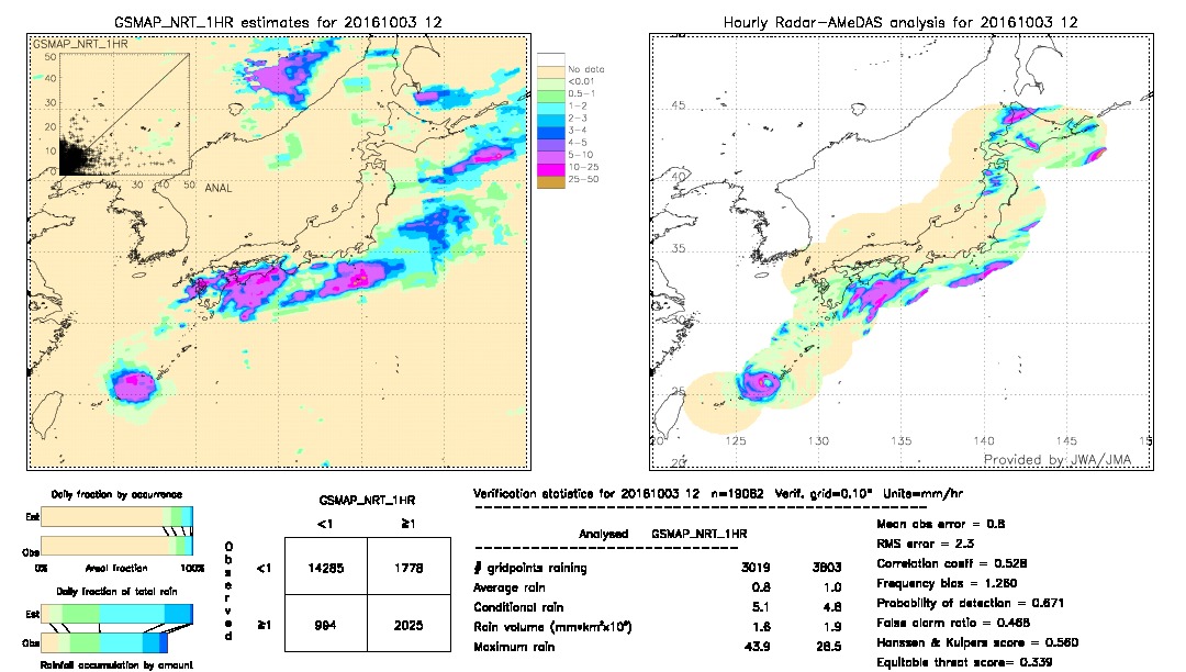 GSMaP NRT validation image.  2016/10/03 12 