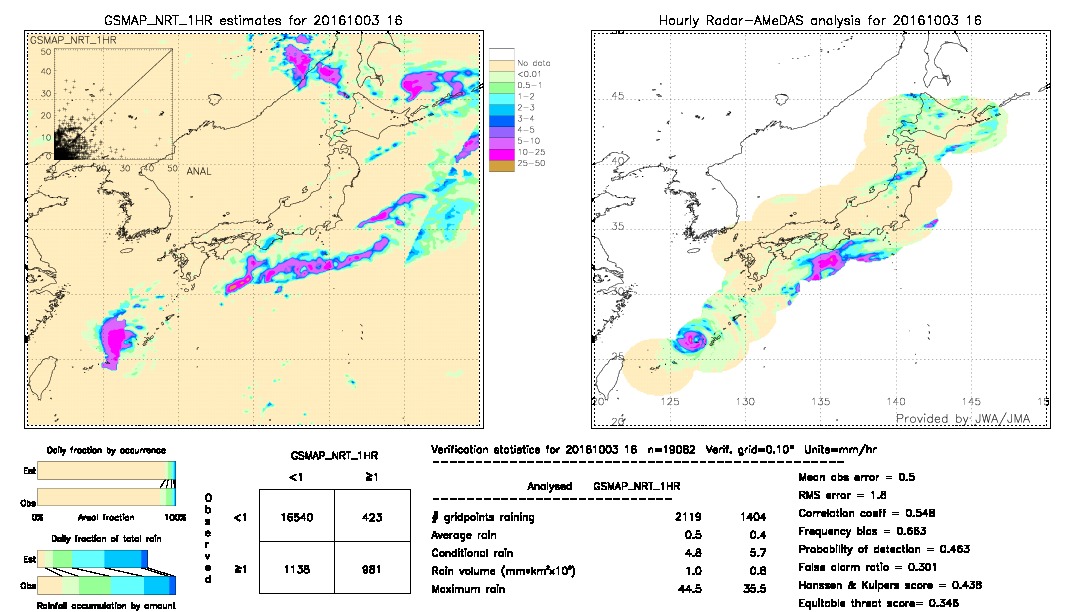 GSMaP NRT validation image.  2016/10/03 16 