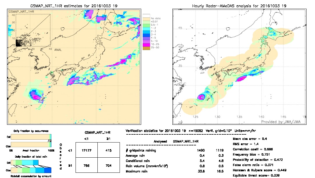 GSMaP NRT validation image.  2016/10/03 19 