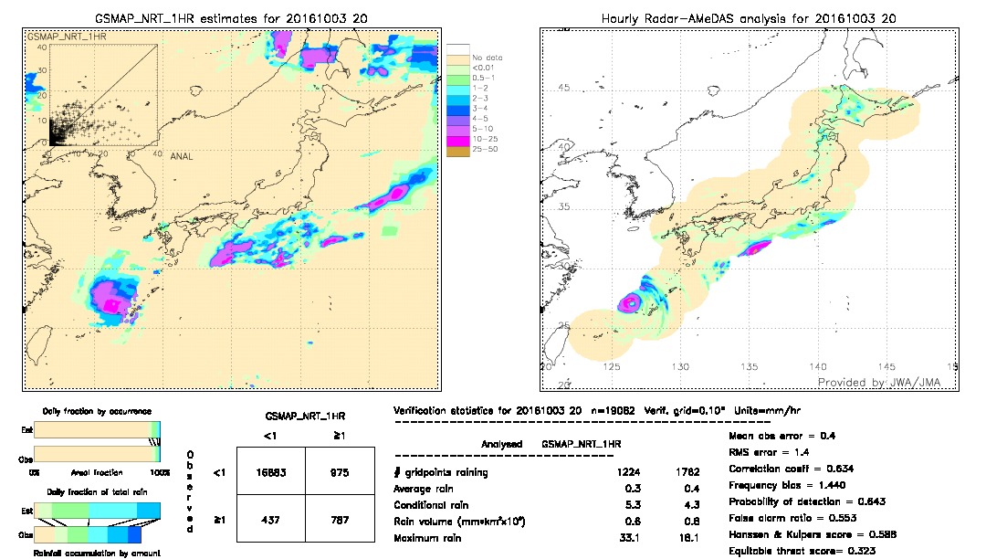 GSMaP NRT validation image.  2016/10/03 20 