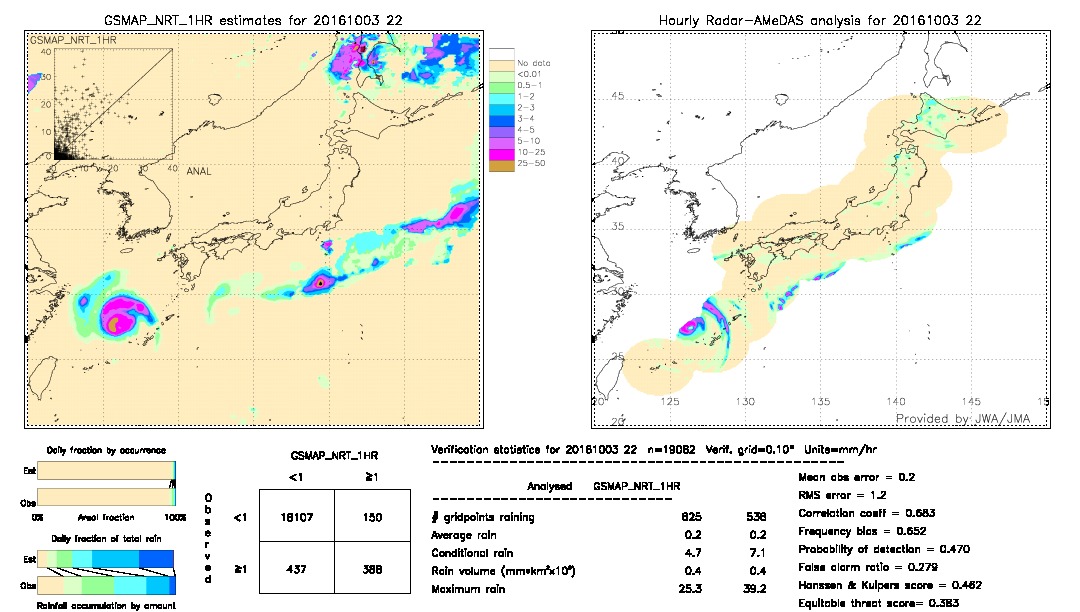 GSMaP NRT validation image.  2016/10/03 22 