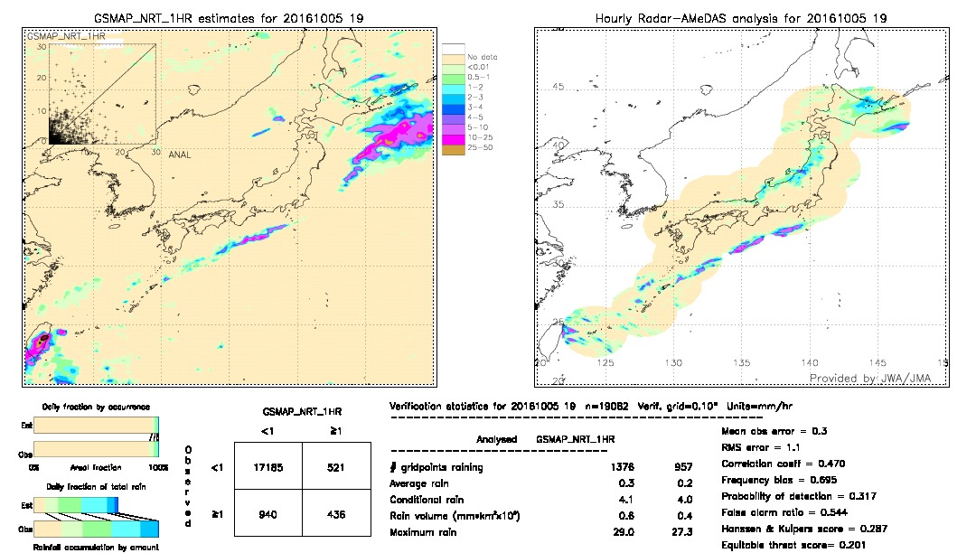 GSMaP NRT validation image.  2016/10/05 19 