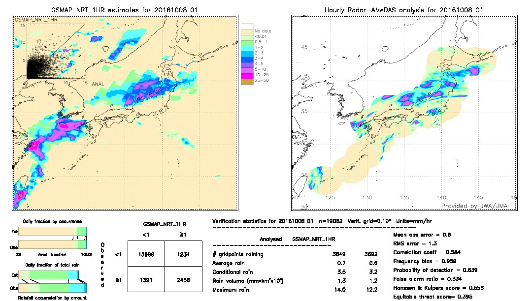 GSMaP NRT validation image.  2016/10/08 01 